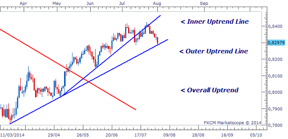 Daily time frame trading system