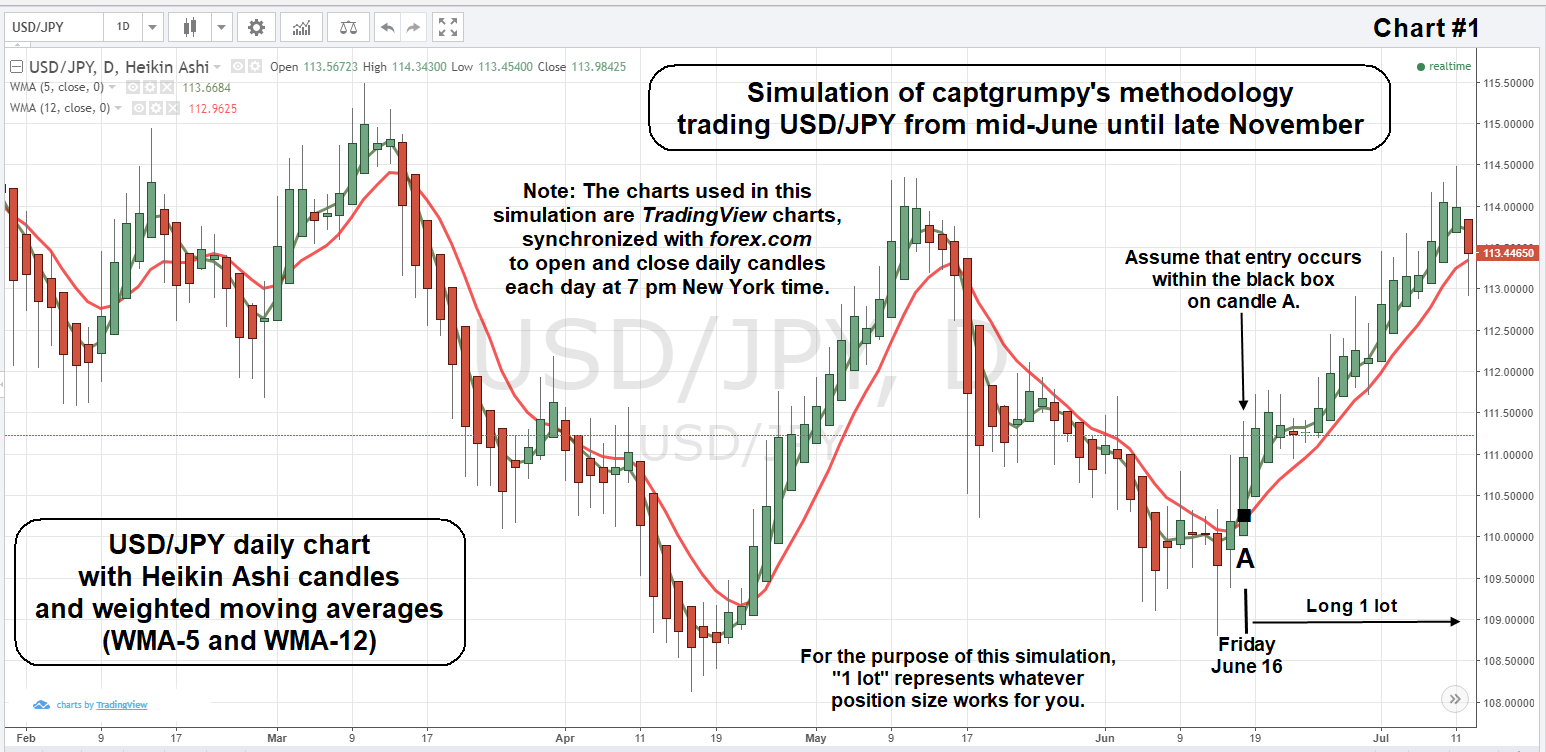 Forex trading entry and exit points