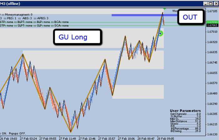 Pure price action trading system