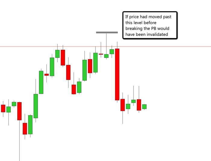 Babypips forex price action