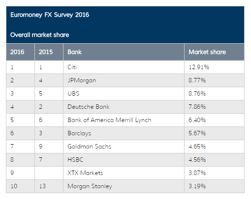 Banks market share 2016