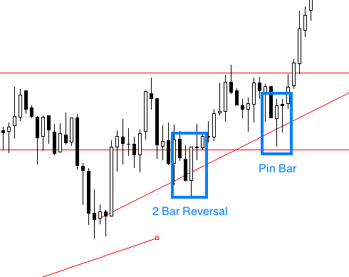 Forex trading using daily charts