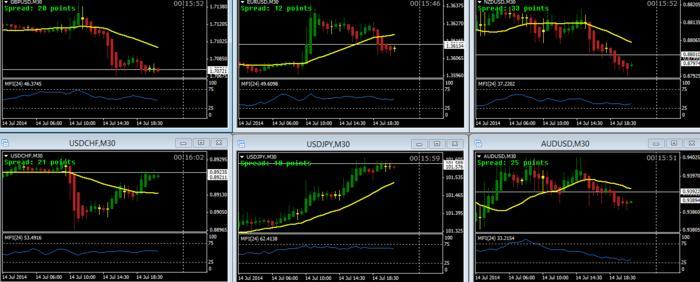 What is the simplest forex trading strategy which applicable for beginner