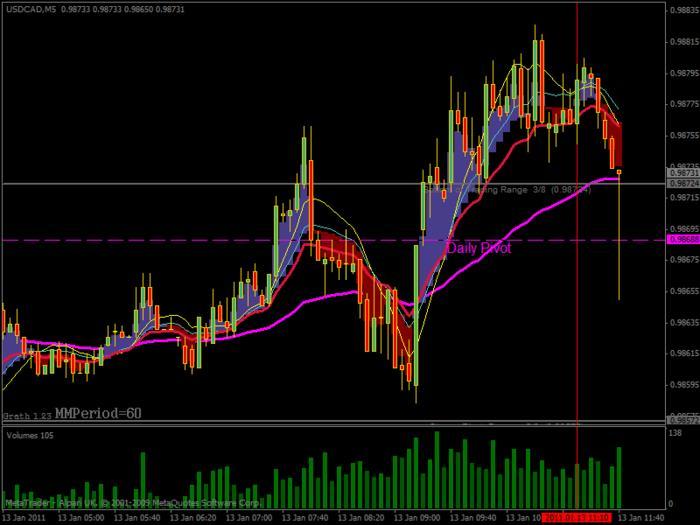 Mad scalper trading system