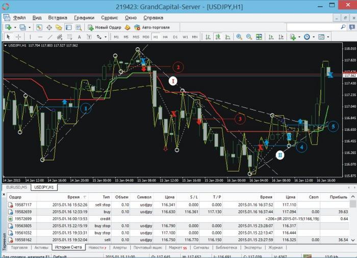 Forex strategies using indicators