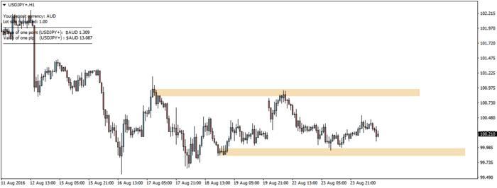 Forex pip counter indicator