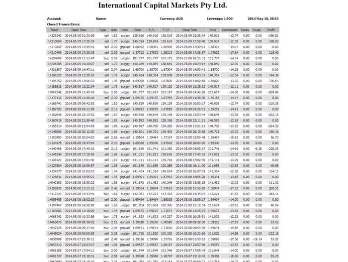 How I get 99.9 modelling quality on MT4 Expert Advisors and
