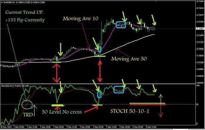 How to use stochastic indicator in forex