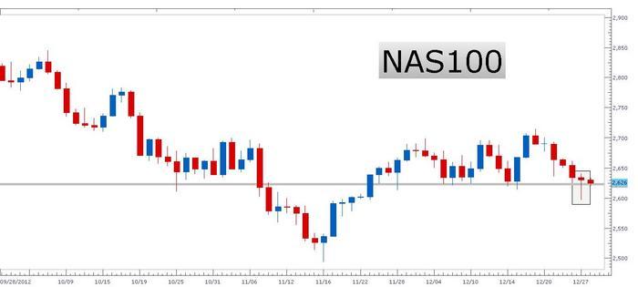 What is nas100 in forex