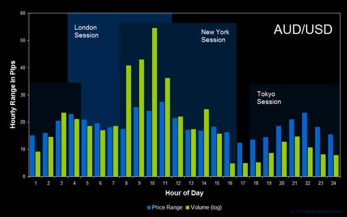 Best time to trade forex in australia