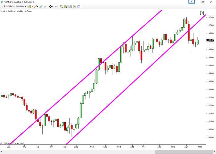 S/r trading system