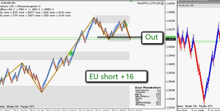 Pure price action trading system