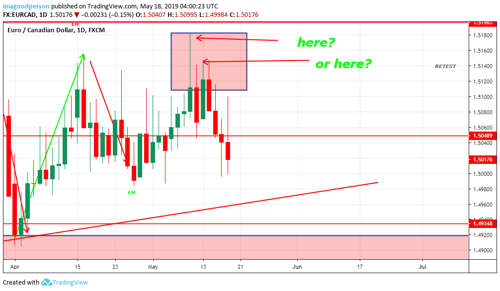 Swing highs and swing lows Candlesticks, Chart Patterns, and Price