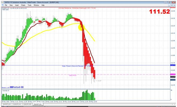 Mad scalper trading system