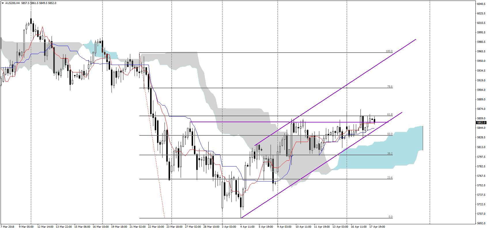 Forex aus 200