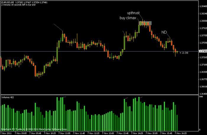 Vsa forex indicator