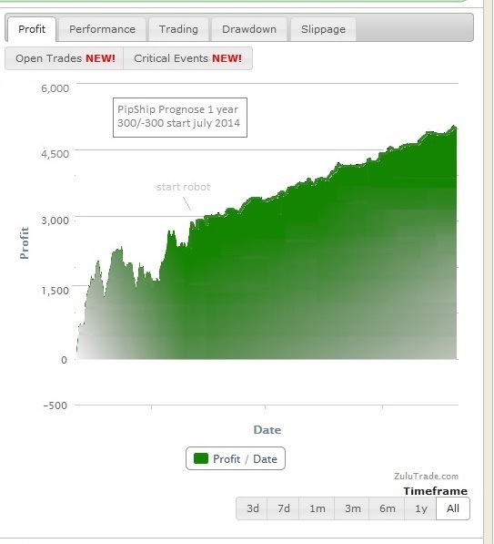 Forex e500