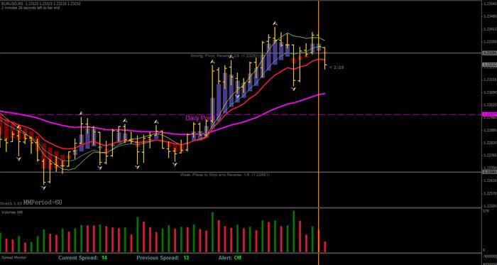 Mad scalper trading system