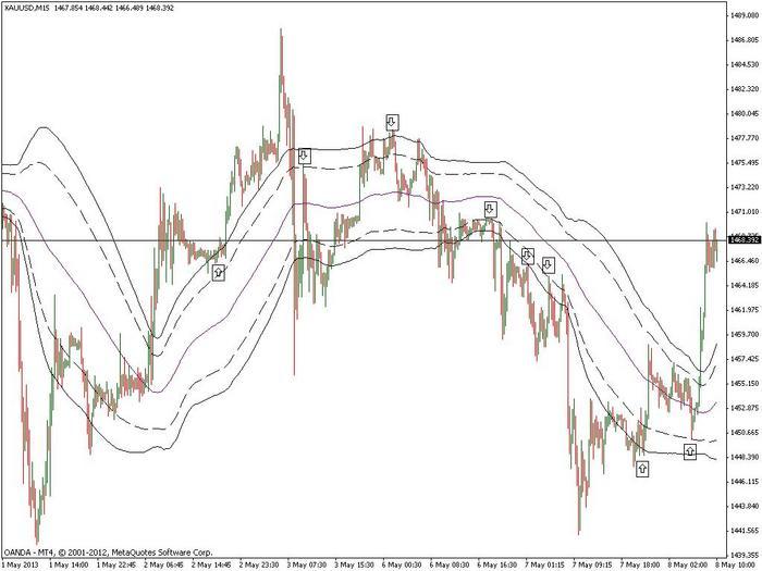 Envelopes bollinger bands