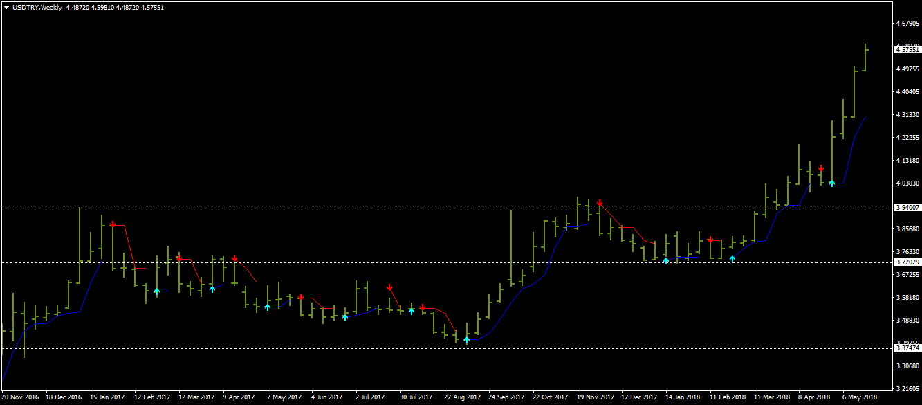 Best trend forex indicators