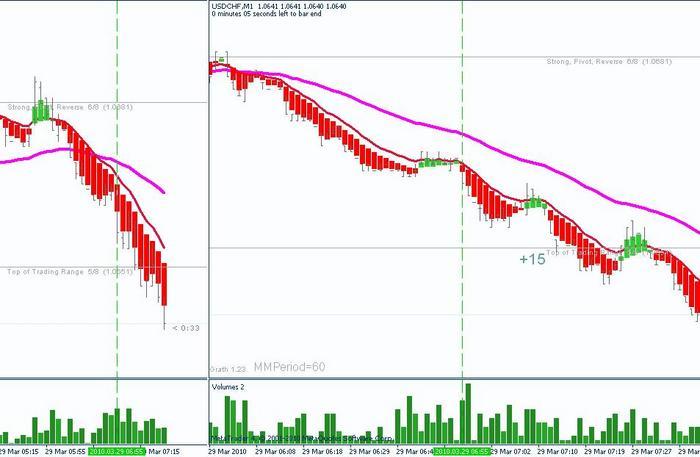 Mad scalper trading system