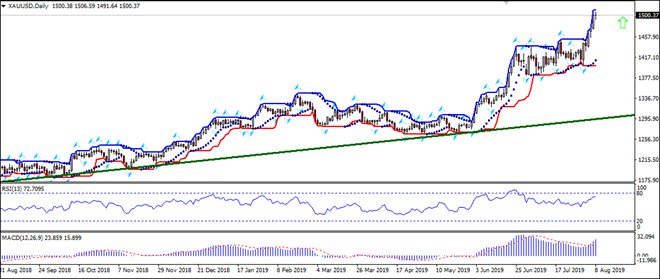 XAUUSD_08August2019