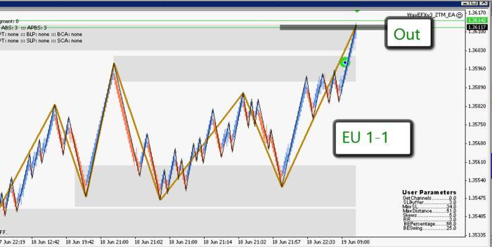 Pure price action trading system