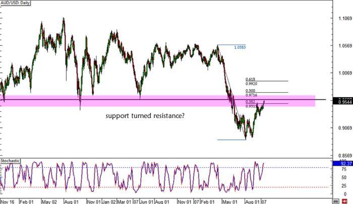 Finger fibonacci forex