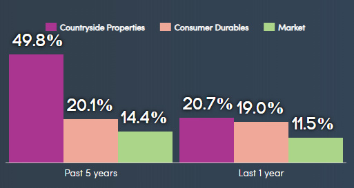 countryside properties past performance