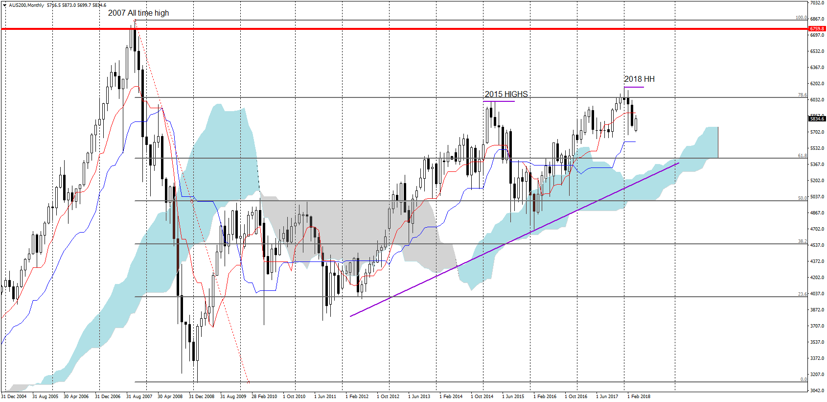 Forex aus 200