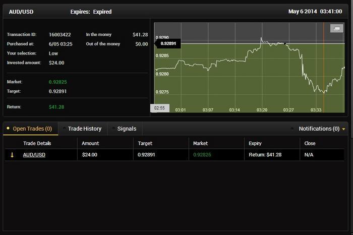 Binary options group