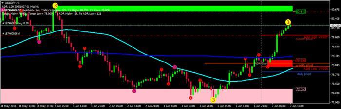 Supply and demand forex trading system