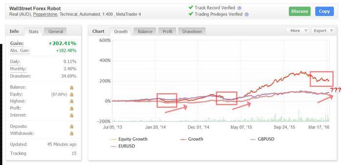 Wall street forex robot forum recensioni