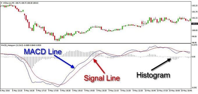 MACD Indicator Explained - Advanced Forex Strategies
