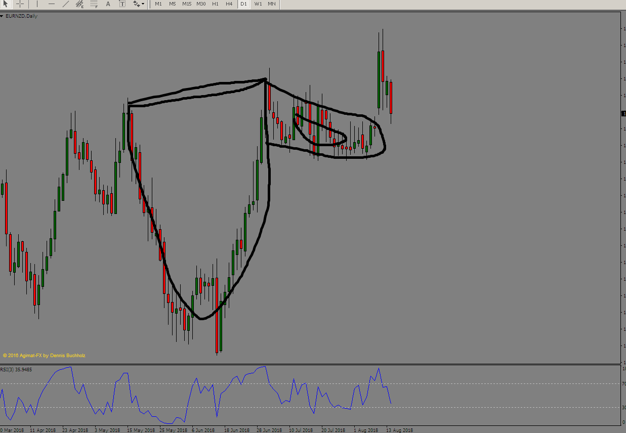 Cup and handle forex
