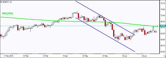 BRENT_O_11July2019