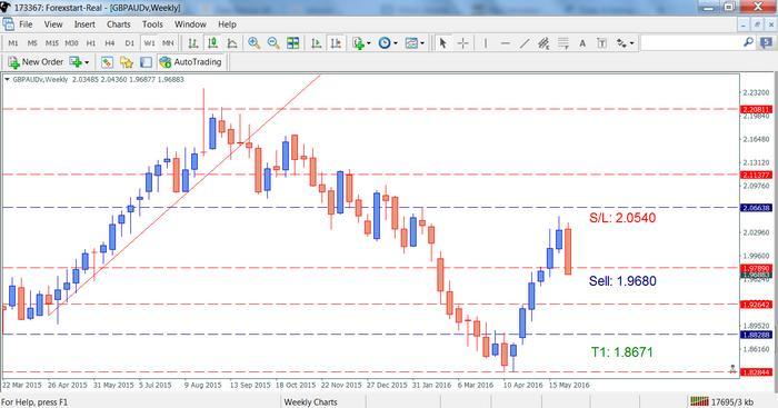 T1 forex