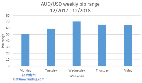 AUDUSD Analysis - Weekly pip range