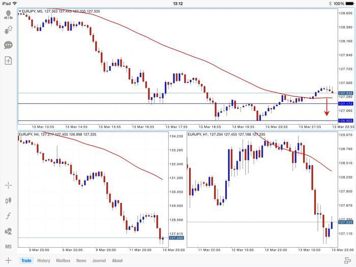 The 3 ducks trading system advanced