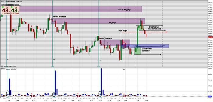 Supply and demand trading system