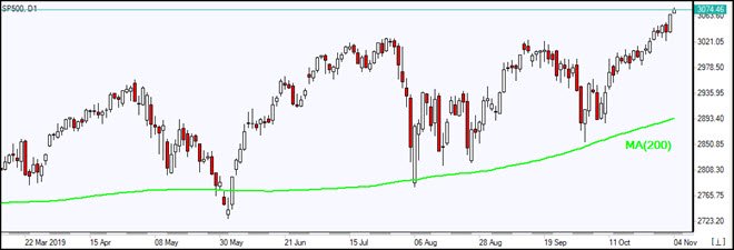 SP500_4November2019