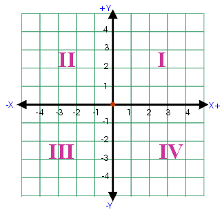 x y coordinates