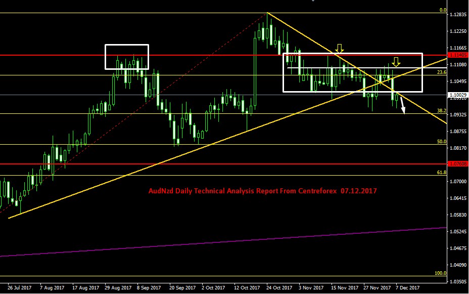 Aud/nzd forex forecast