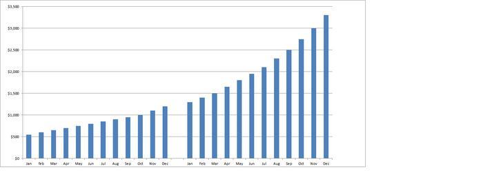 500 compounding in forex trading