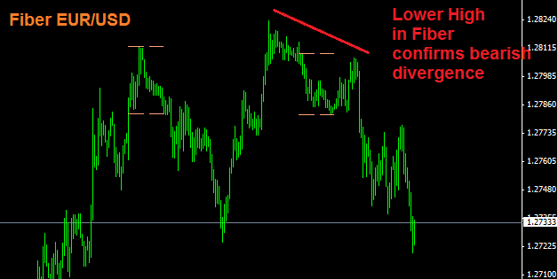 Forex killing divergence how to trade with precision