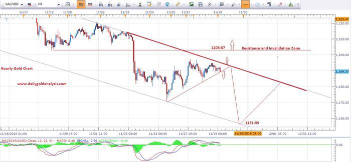 Forex gold trading analysis