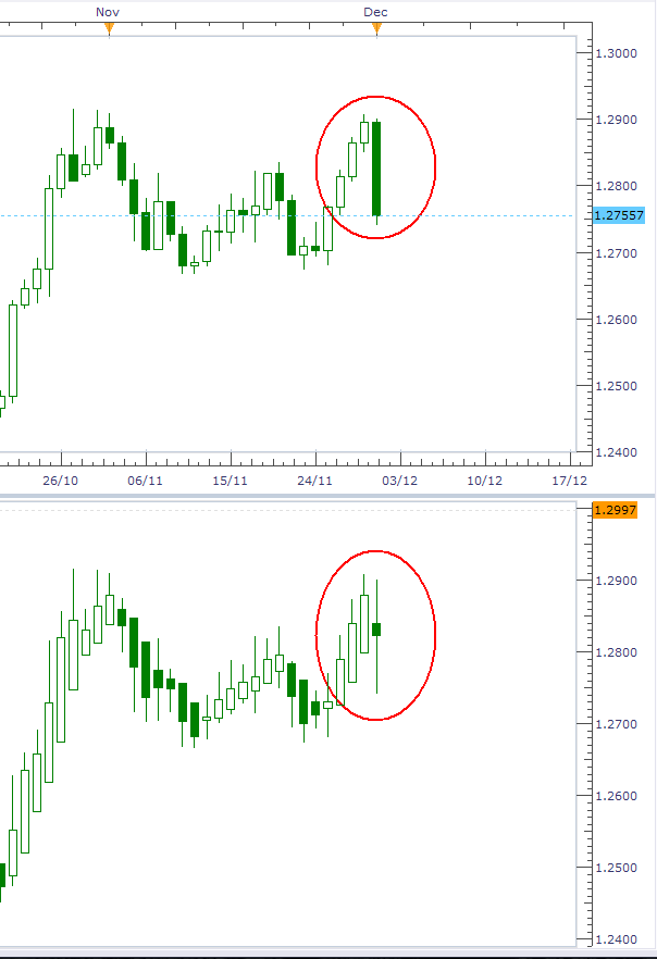 Forex trading entry and exit points