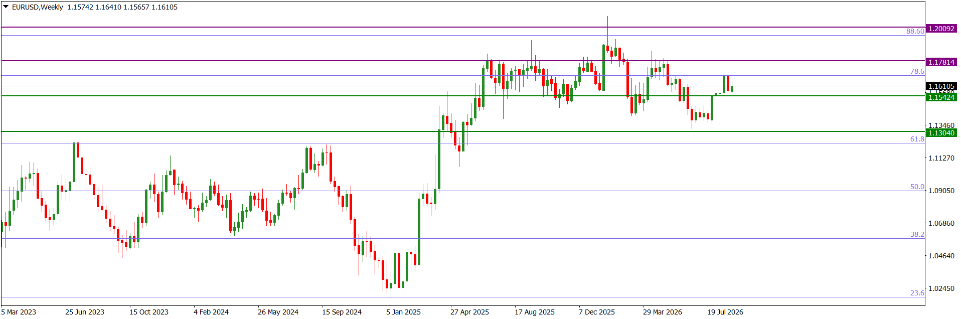 EURUSDWeekly