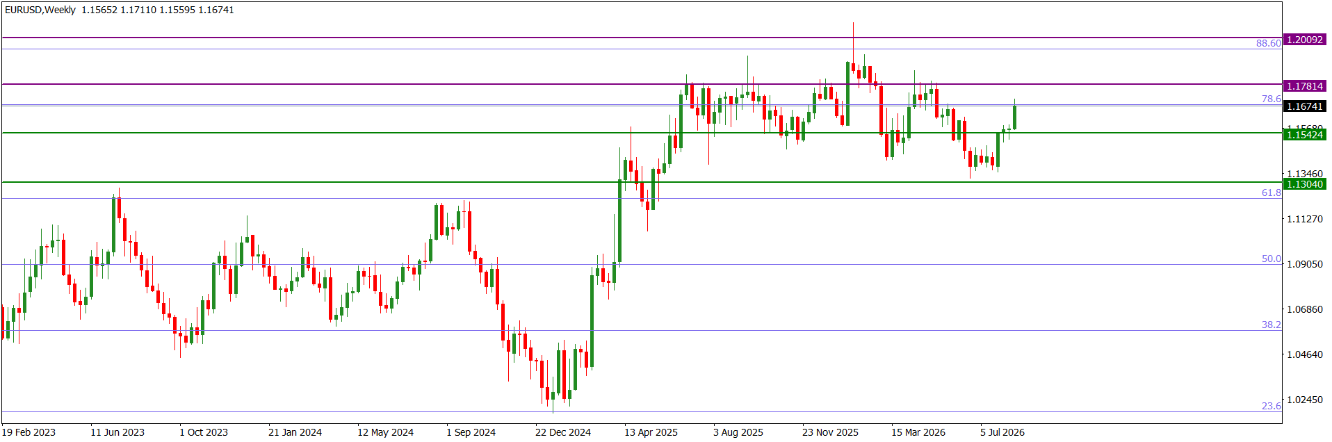 EURUSDWeekly