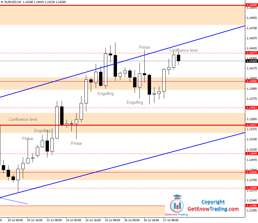 EURUSD Daily Forecast 18_07_2020